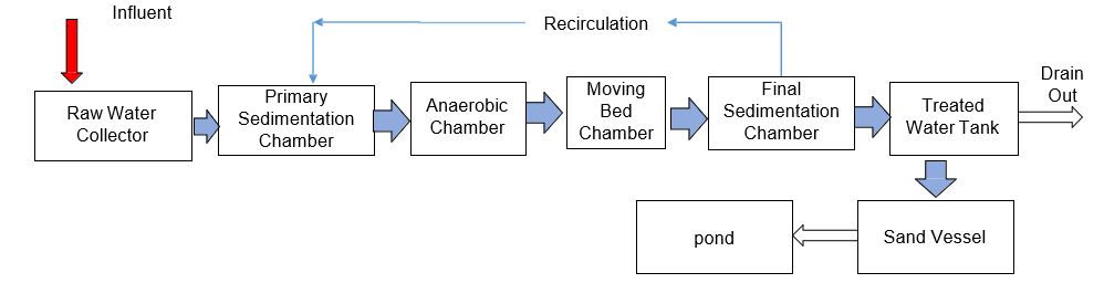 Instalasi Pengolahan Air Limbah di Indonesia
